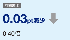 図: 前期末比 0.03pt減 0.40倍